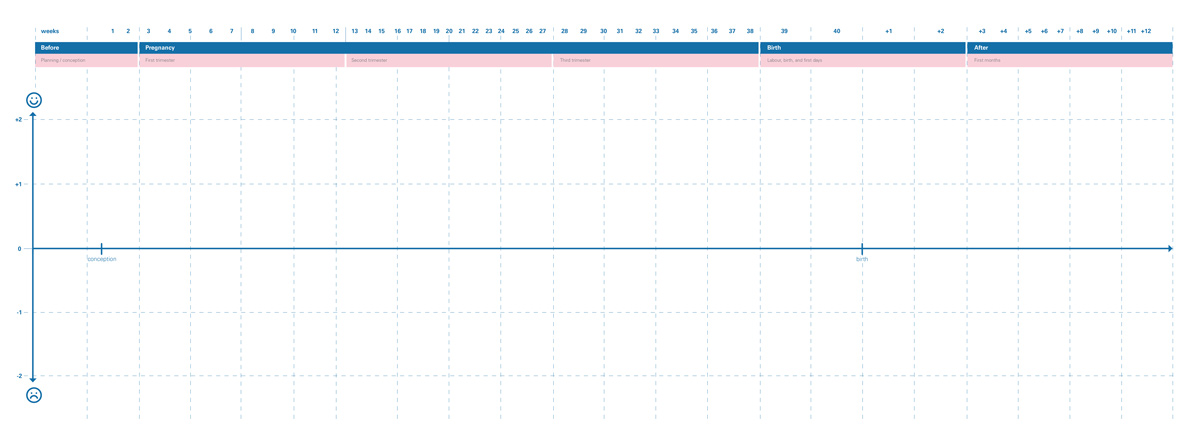 Pregnancy lifecycle / journey