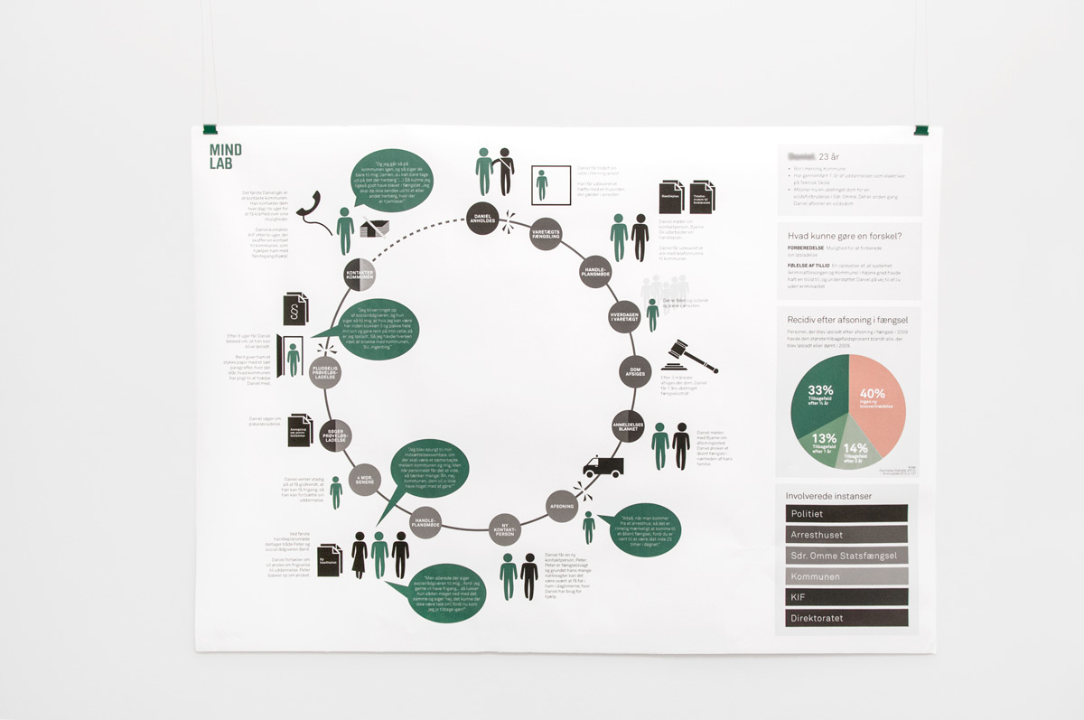 Herning service journey