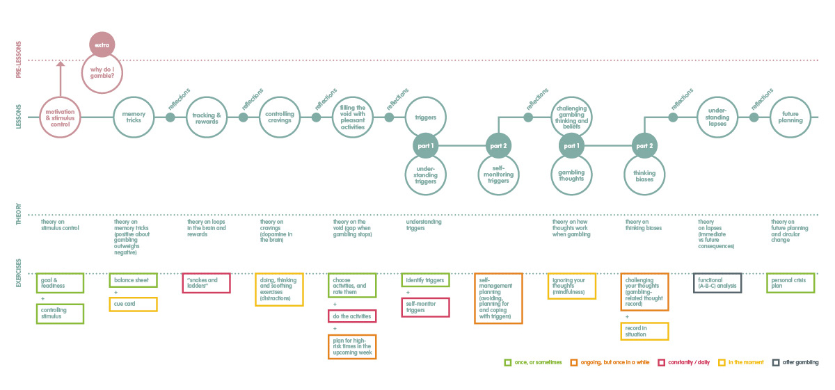 CBT lessons overview