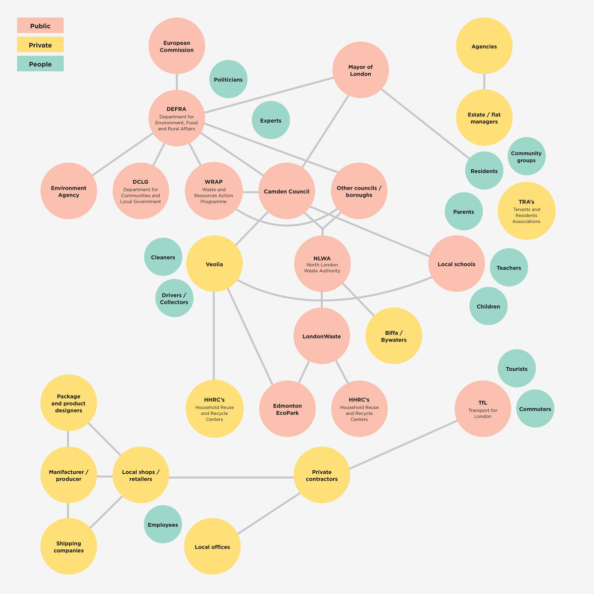 Stakeholder map