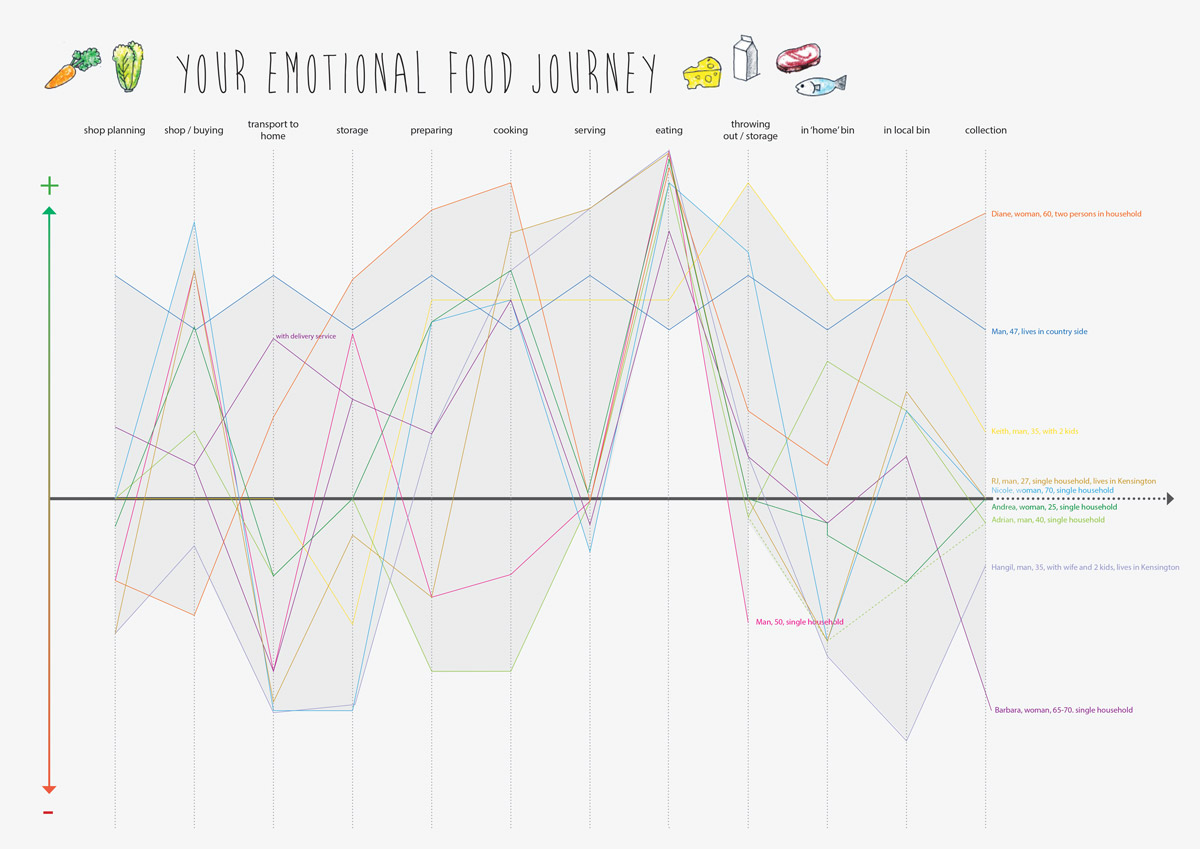 lifecycle or food journey